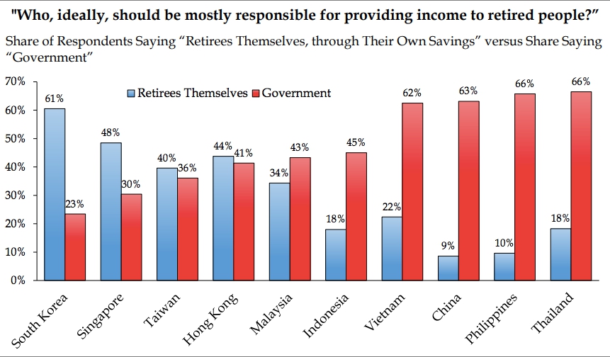 Chart depicting People's Mindset about source of Retirement Income
